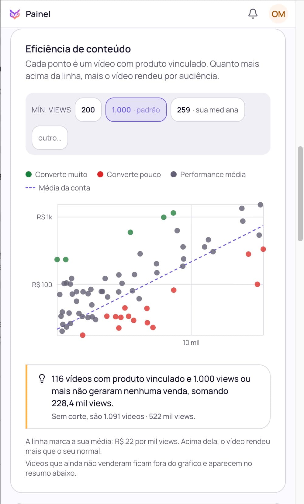 Gráfico de eficiência de conteúdo da Owra: cada ponto é um vídeo, acima da linha rendeu mais